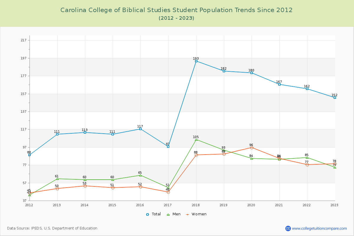 Carolina College of Biblical Studies Enrollment Trends Chart