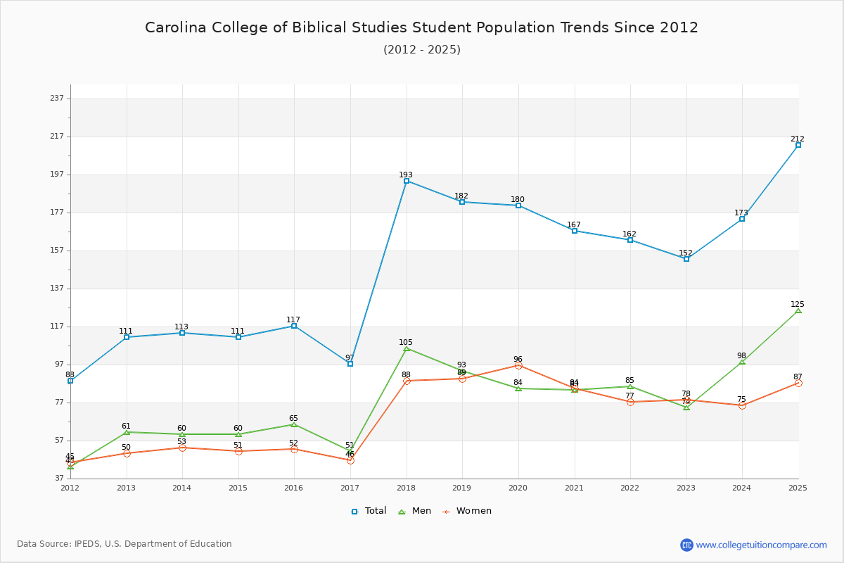 Carolina College of Biblical Studies Enrollment Trends Chart