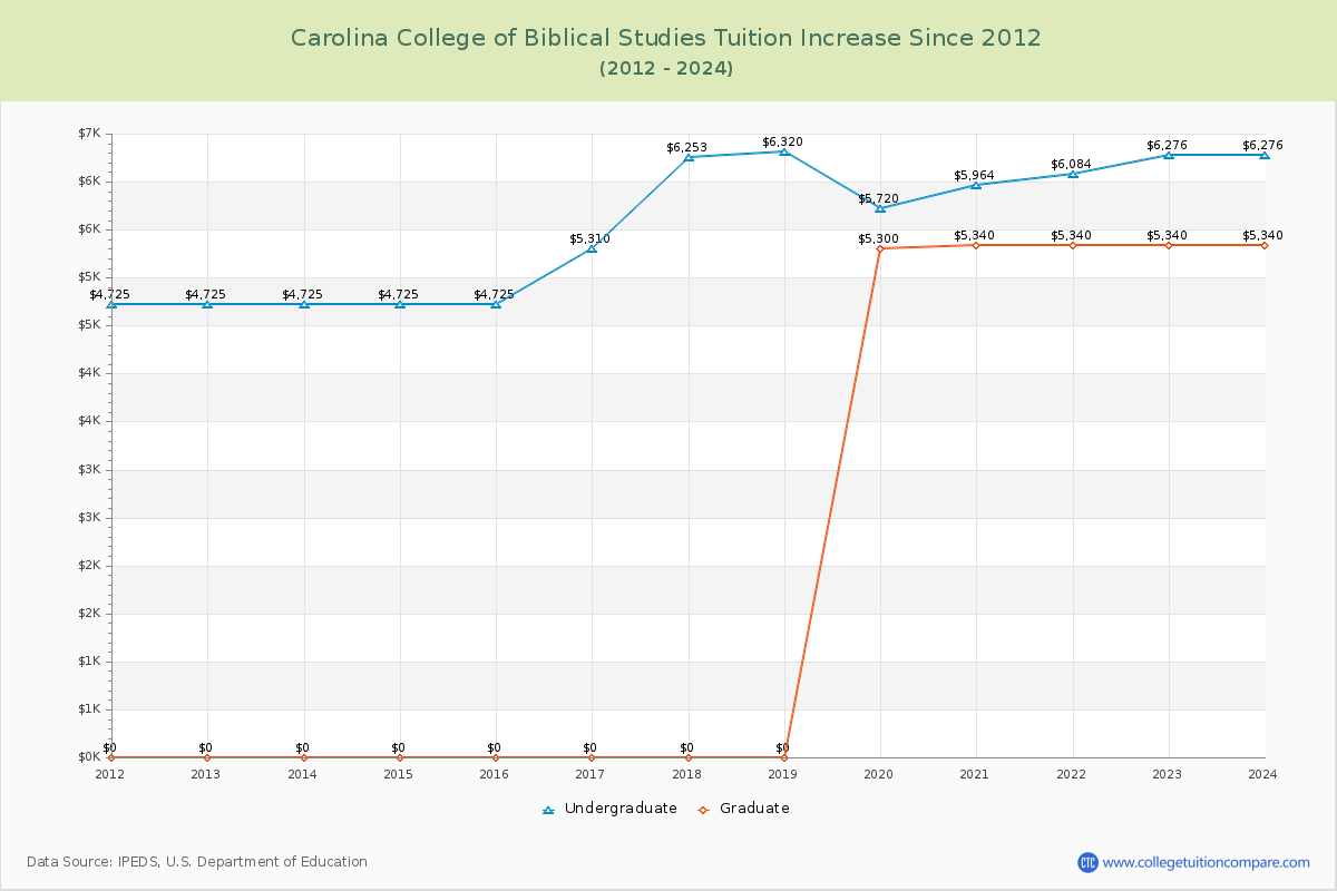 Carolina College of Biblical Studies Tuition & Fees Changes Chart