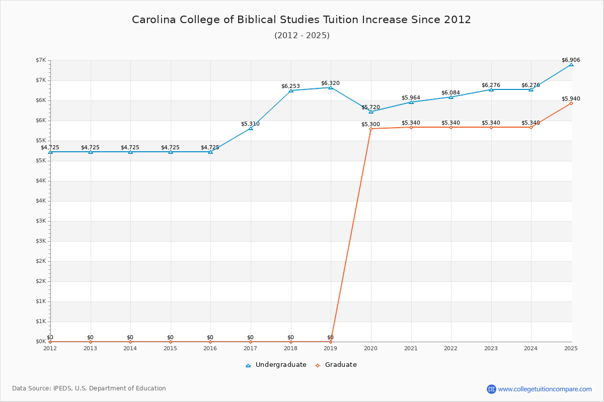 Carolina College of Biblical Studies Tuition & Fees Changes Chart