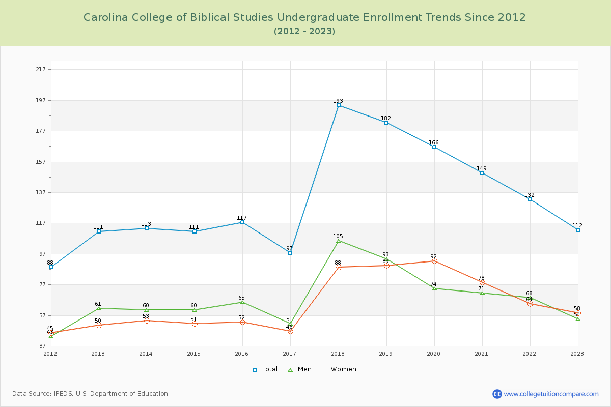 Carolina College of Biblical Studies Undergraduate Enrollment Trends Chart