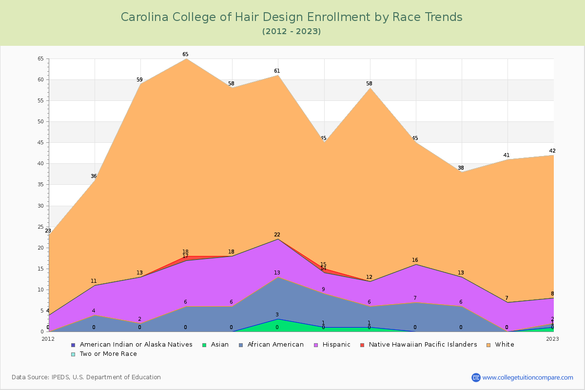 Carolina College of Hair Design Enrollment by Race Trends Chart
