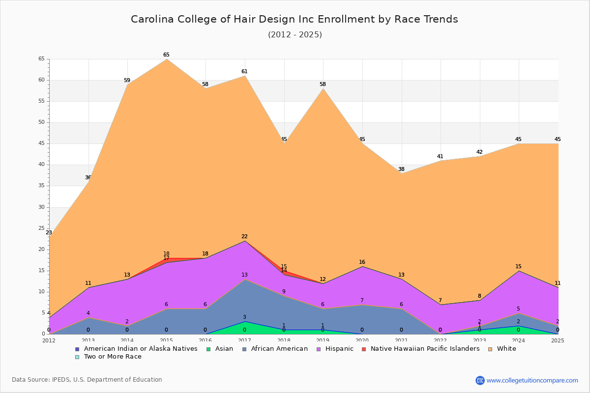 Carolina College of Hair Design Inc Enrollment by Race Trends Chart
