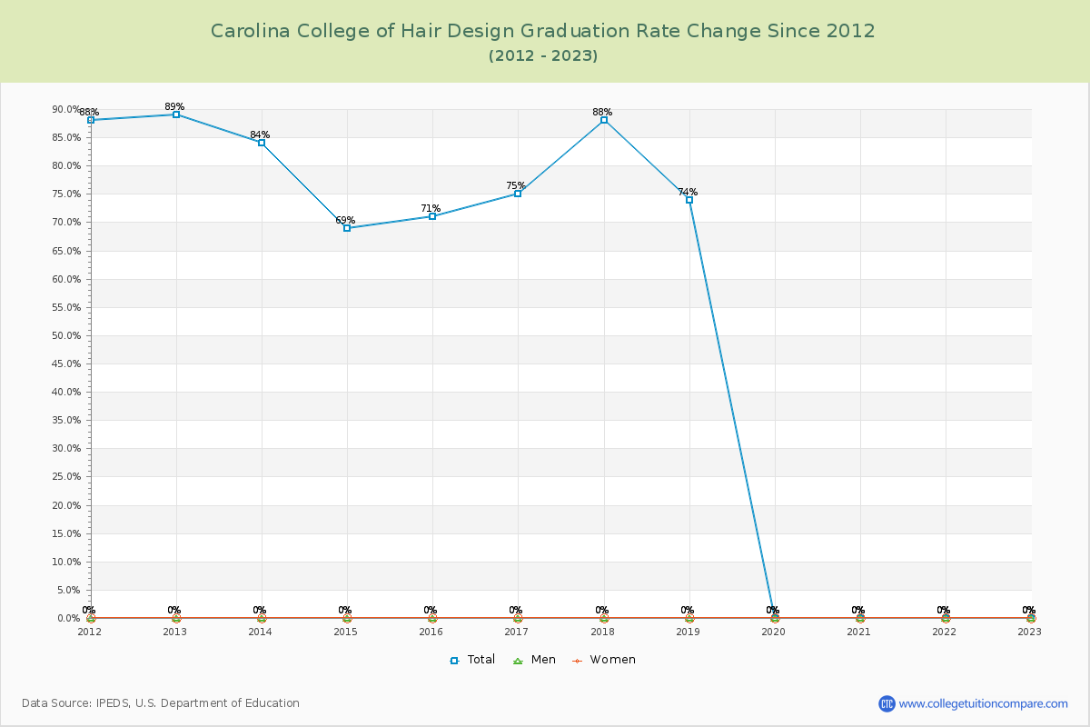 Carolina College of Hair Design Graduation Rate Changes Chart