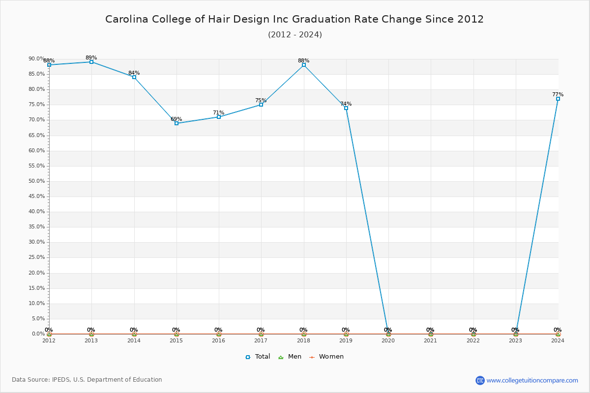 Carolina College of Hair Design Inc Graduation Rate Changes Chart
