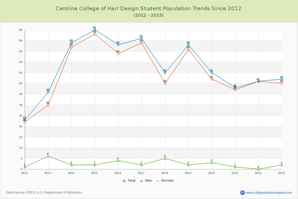 Carolina College of Hair Design Enrollment Trends Chart