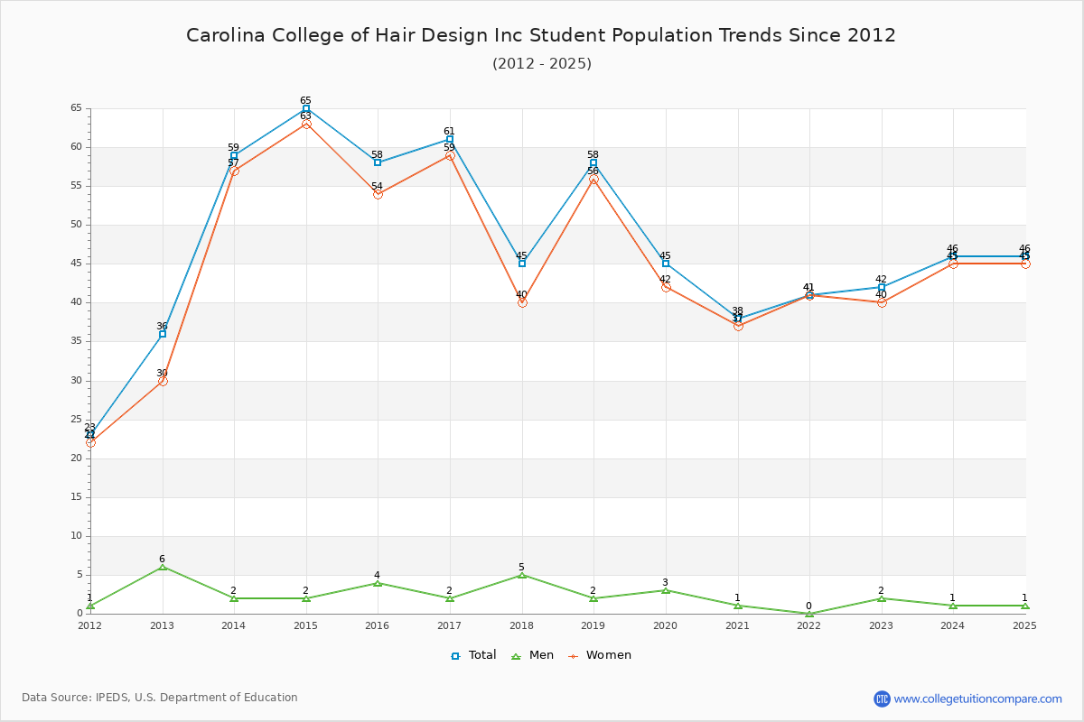 Carolina College of Hair Design Inc Enrollment Trends Chart