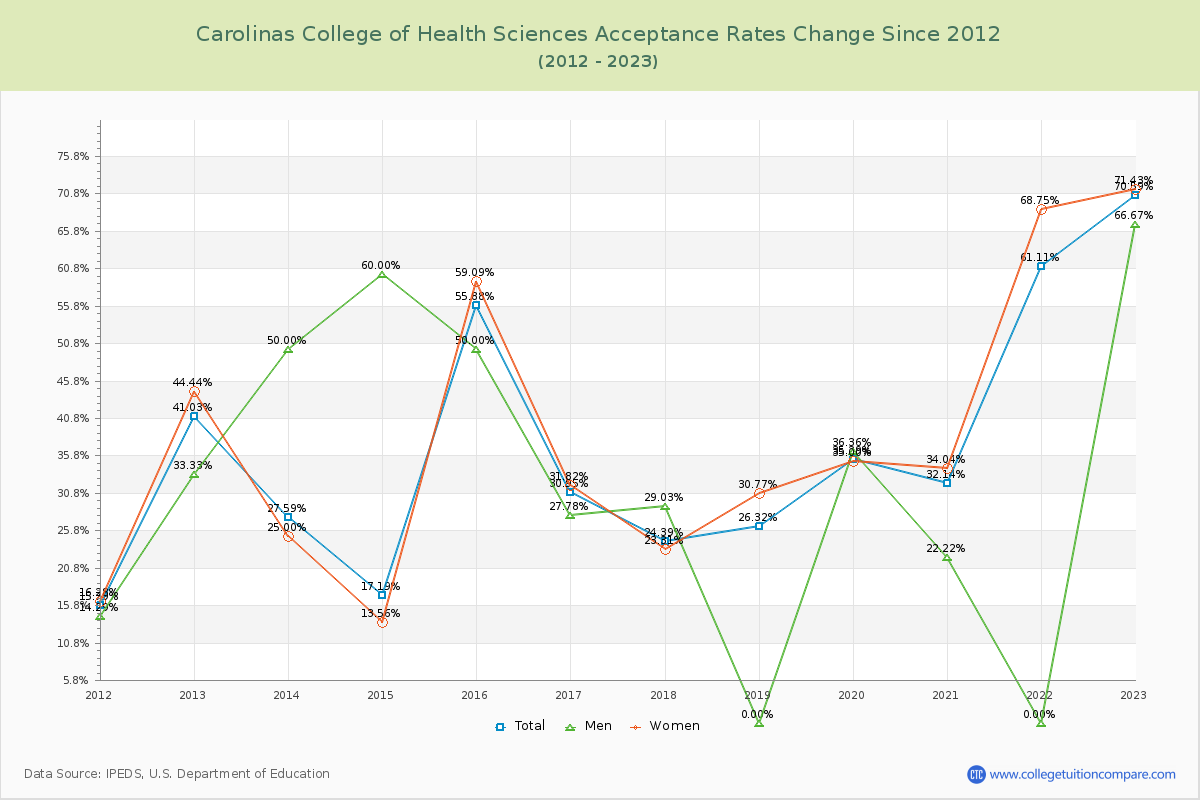 Carolinas College of Health Sciences Acceptance Rate Changes Chart