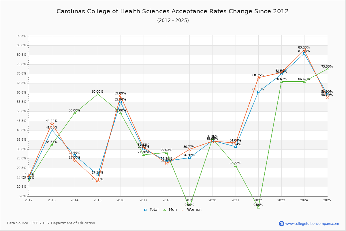 Carolinas College of Health Sciences Acceptance Rate Trends Over Time - Historical Admission Rate Data Visualization Chart