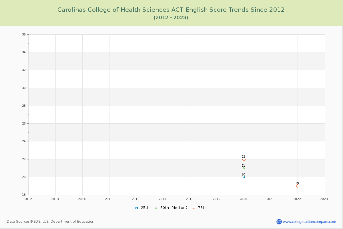 Carolinas College of Health Sciences ACT English Trends Chart
