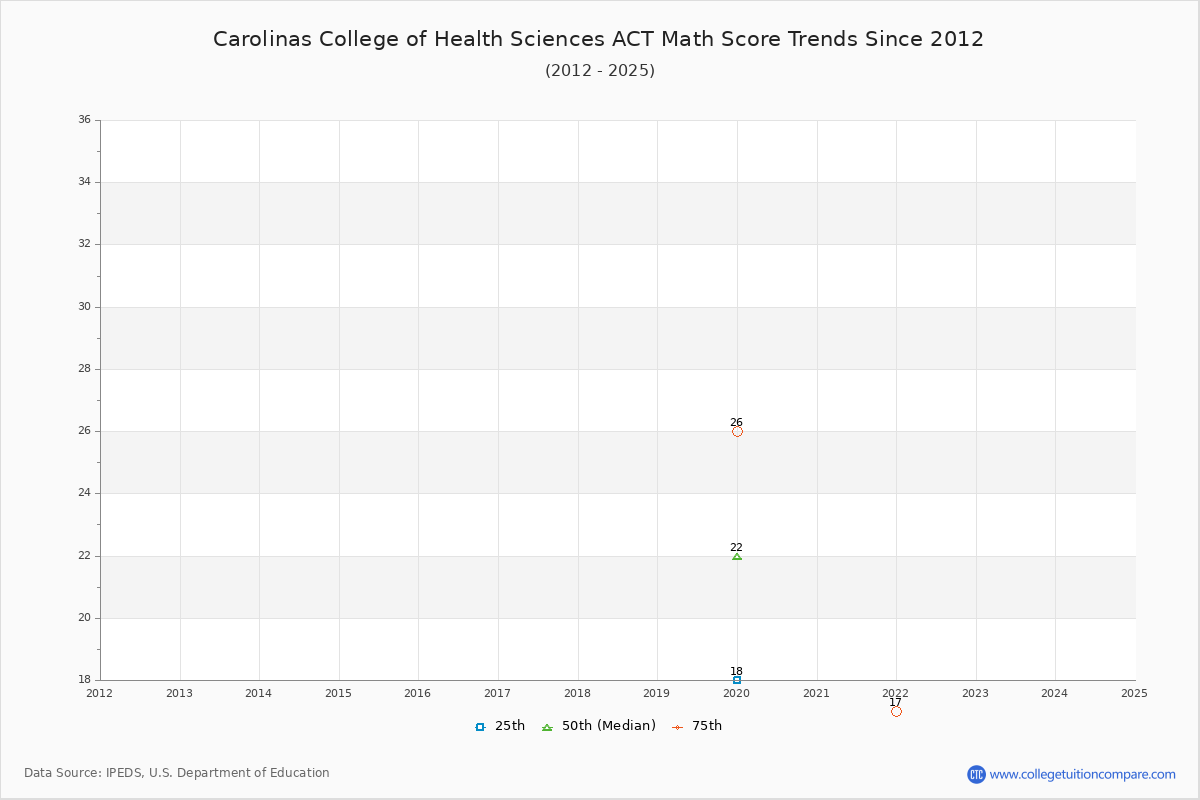 Carolinas College of Health Sciences ACT Math Score Trends Chart