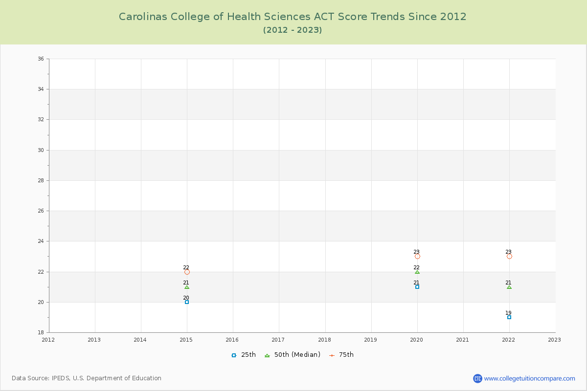 Carolinas College of Health Sciences ACT Score Trends Chart