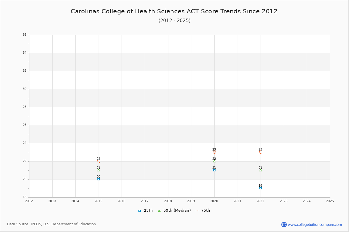 Carolinas College of Health Sciences ACT Score Trends Chart