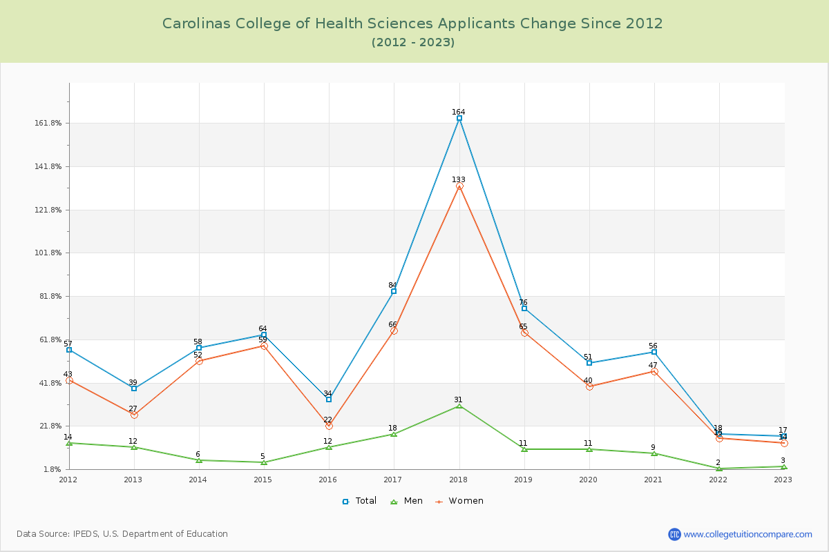 Carolinas College of Health Sciences Number of Applicants Changes Chart