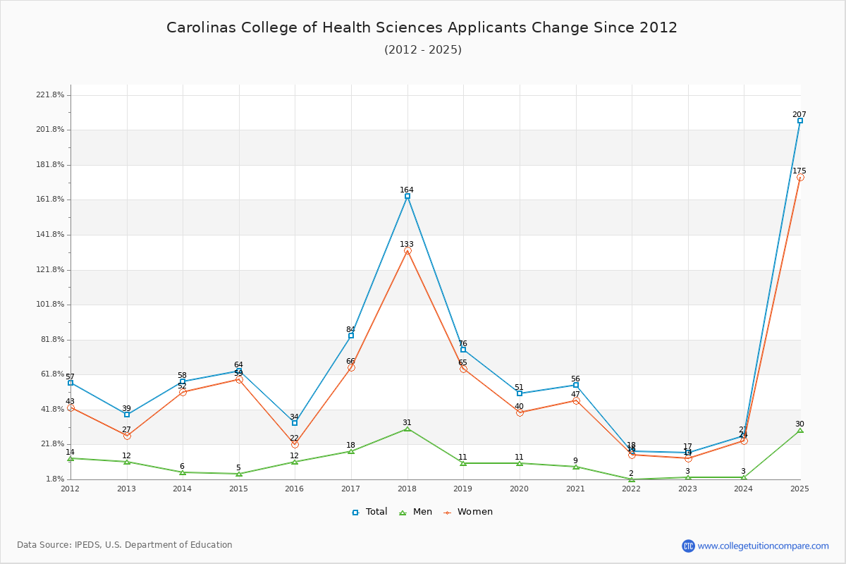 Carolinas College of Health Sciences - 10 Year Applicants, Admissions, and Enrollment Trends Chart