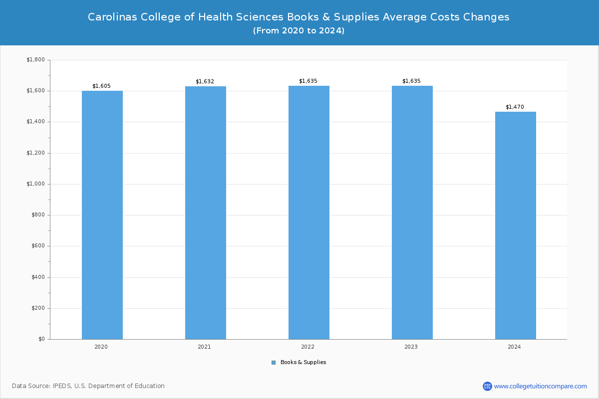 Carolinas College of Health Sciences - Books and Supplies Costs
