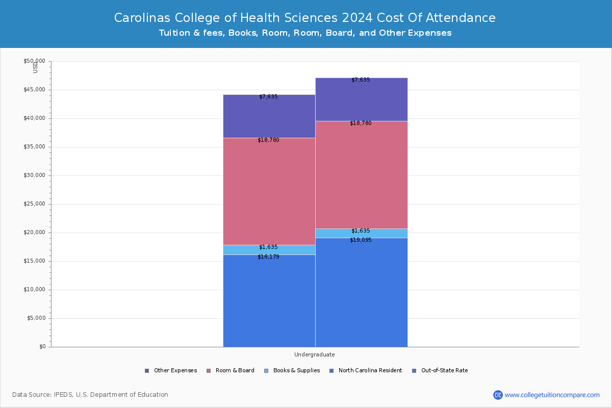 Carolinas College of Health Sciences - COA