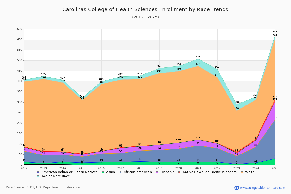 Carolinas College of Health Sciences Enrollment by Race Trends Chart