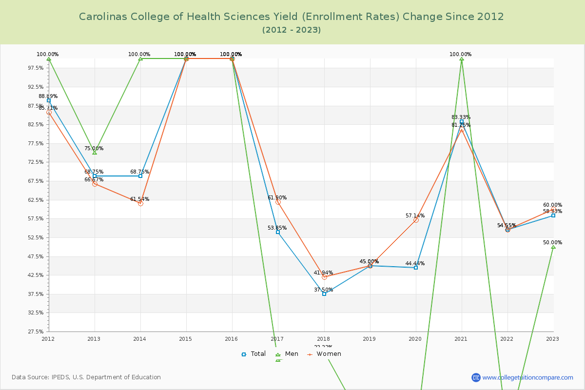 Carolinas College of Health Sciences Yield (Enrollment Rate) Changes Chart