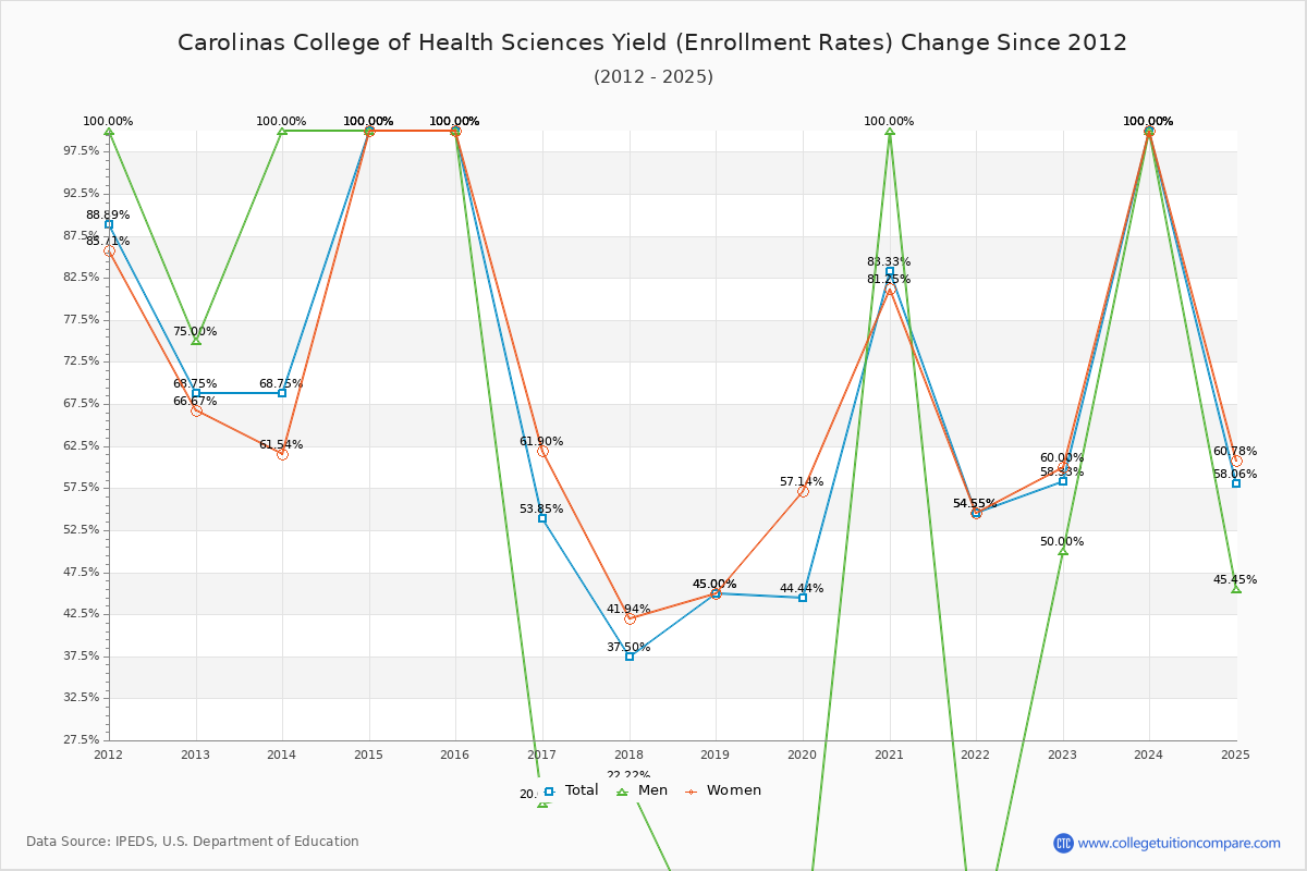Carolinas College of Health Sciences enrollment rate trends chart showing historical yield changes from 2015 to 2025