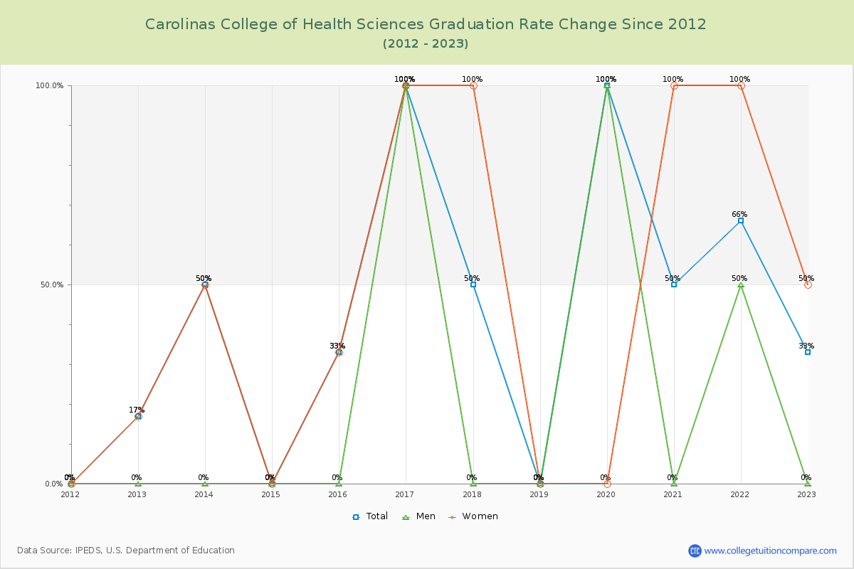 Carolinas College of Health Sciences Graduation Rate Changes Chart