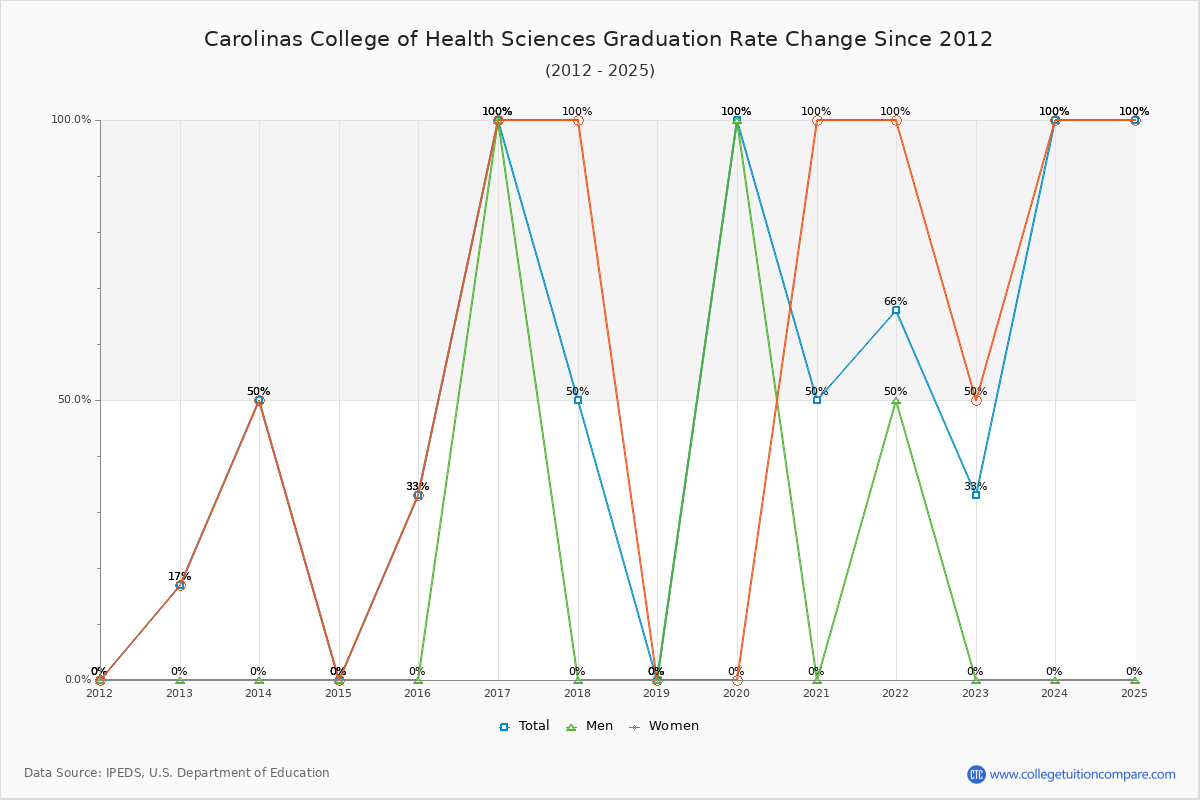 Carolinas College of Health Sciences Graduation Rate Changes Chart