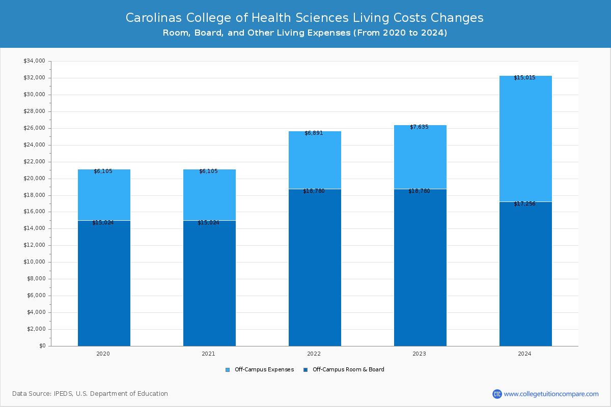 Carolinas College of Health Sciences - Room and Board Coost Chart