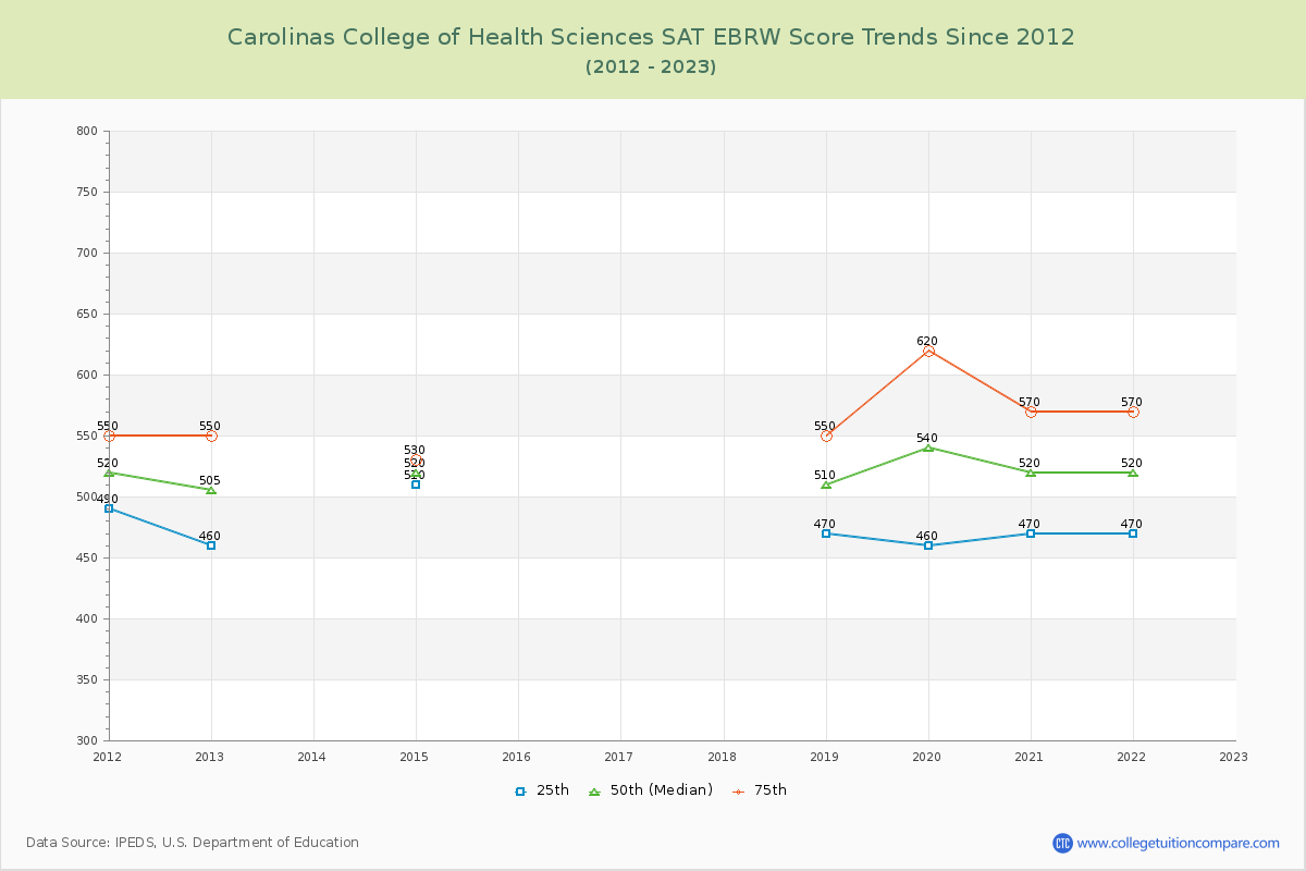 Carolinas College of Health Sciences SAT EBRW (Evidence-Based Reading and Writing) Trends Chart