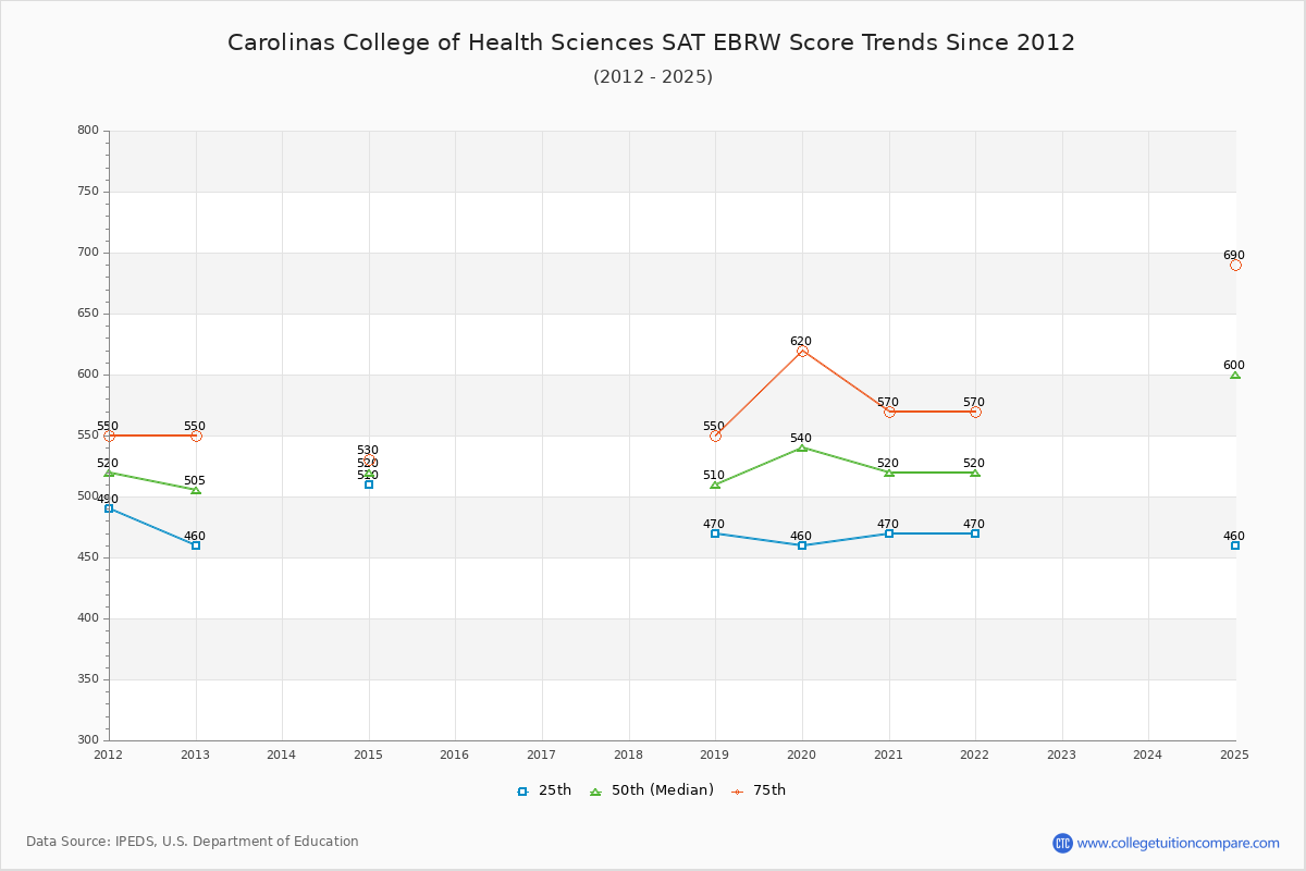 Carolinas College of Health Sciences SAT EBRW (Evidence-Based Reading and Writing) Trends Chart
