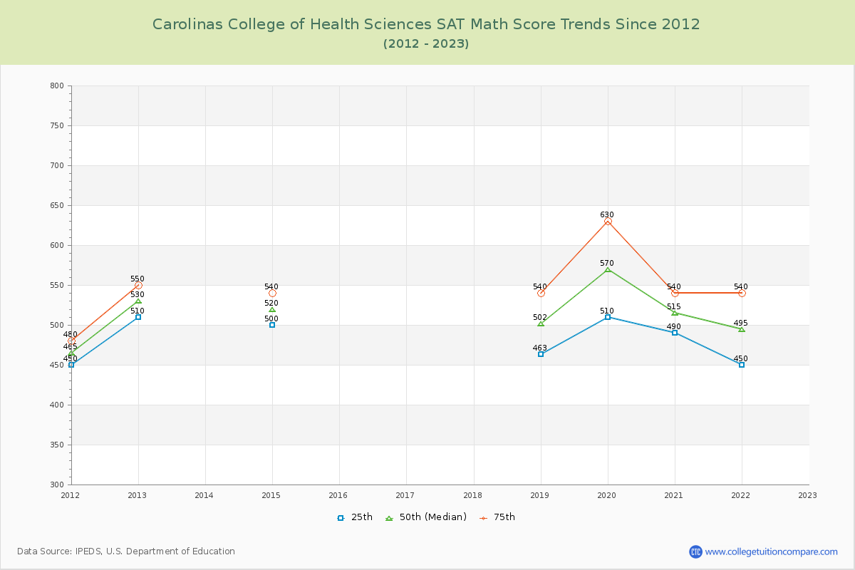 Carolinas College of Health Sciences SAT Math Score Trends Chart