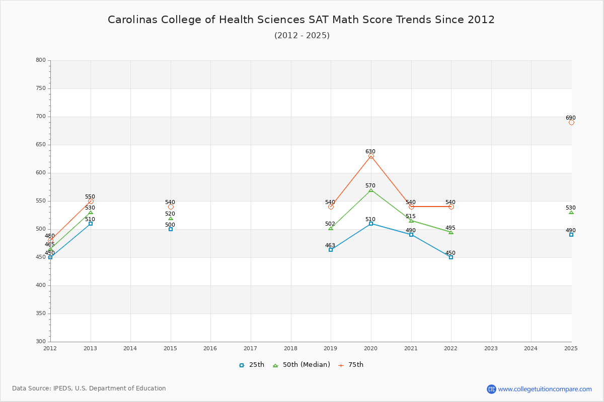 Carolinas College of Health Sciences SAT Math Score Trends Chart