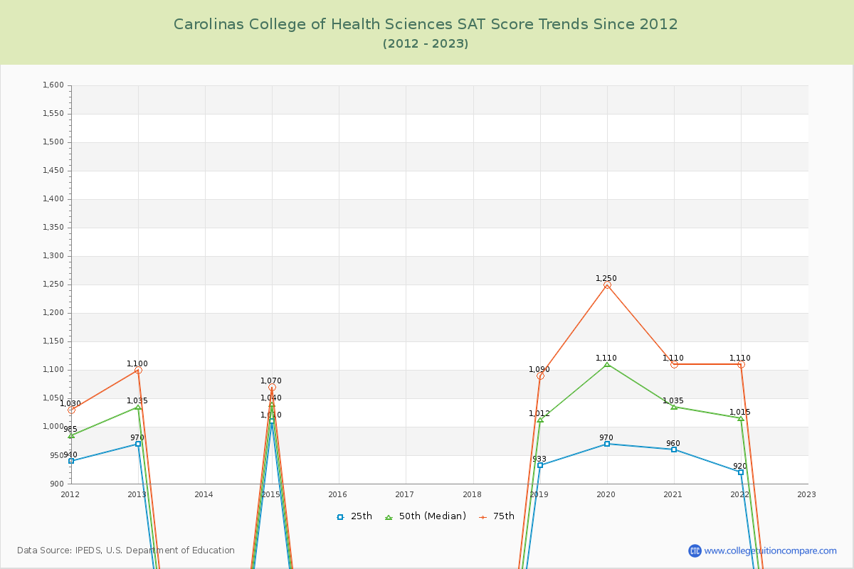 Carolinas College of Health Sciences SAT Score Trends Chart