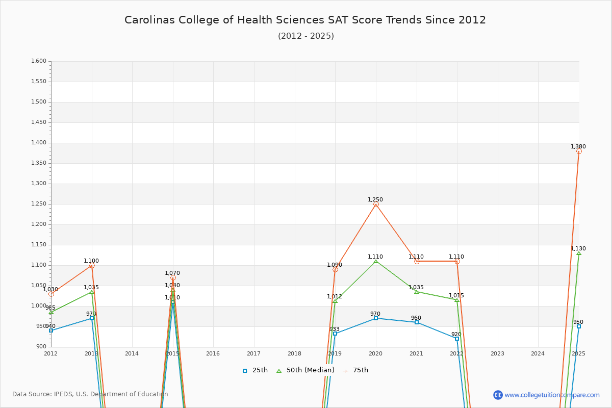 Carolinas College of Health Sciences SAT Score Trends Chart