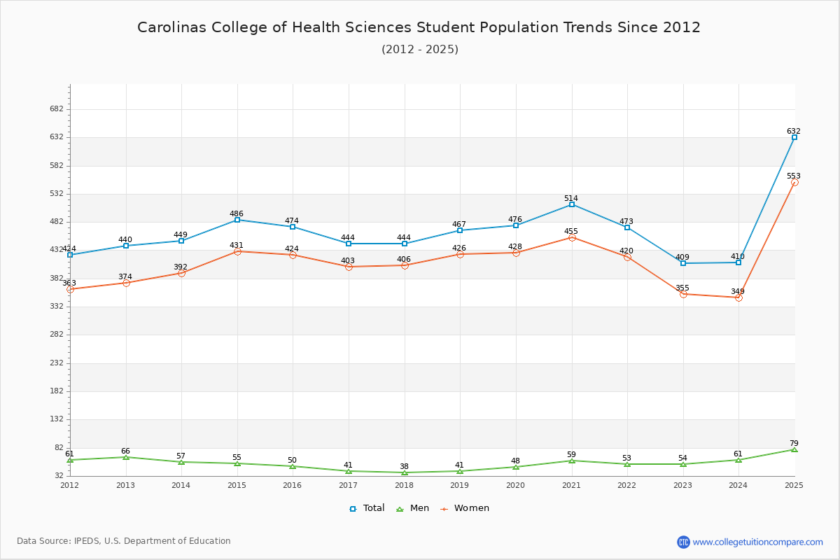 Carolinas College of Health Sciences Enrollment Trends Chart