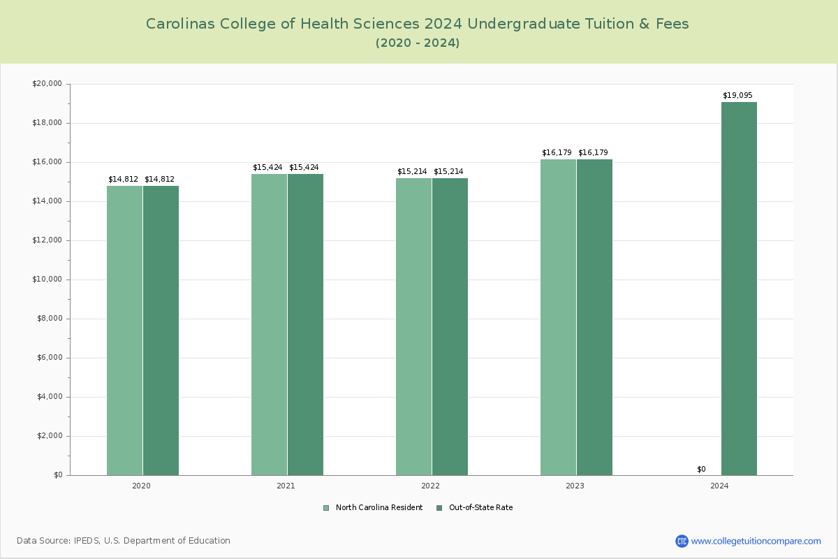 Carolinas College of Health Sciences - Undergraduate Tuition Chart