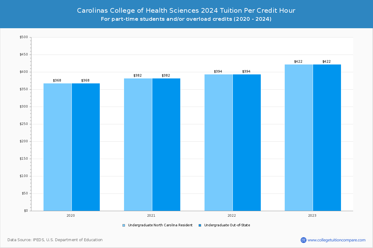 Carolinas College of Health Sciences - Tuition per Credit Hour