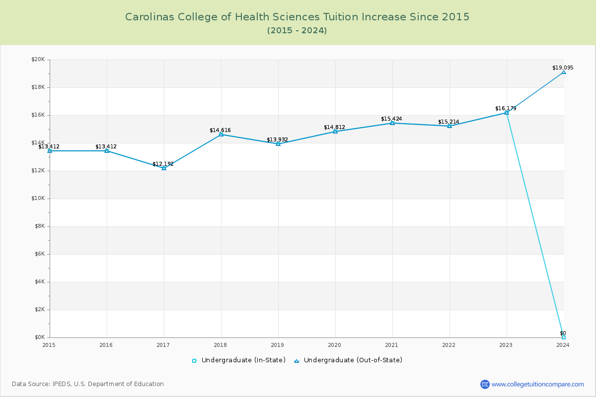 Carolinas College of Health Sciences Tuition & Fees Changes Chart