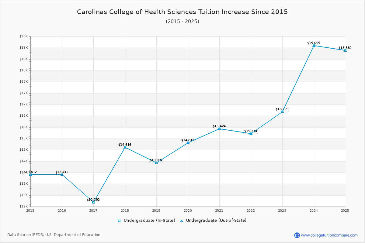 Carolinas College of Health Sciences Tuition & Fees Changes Chart