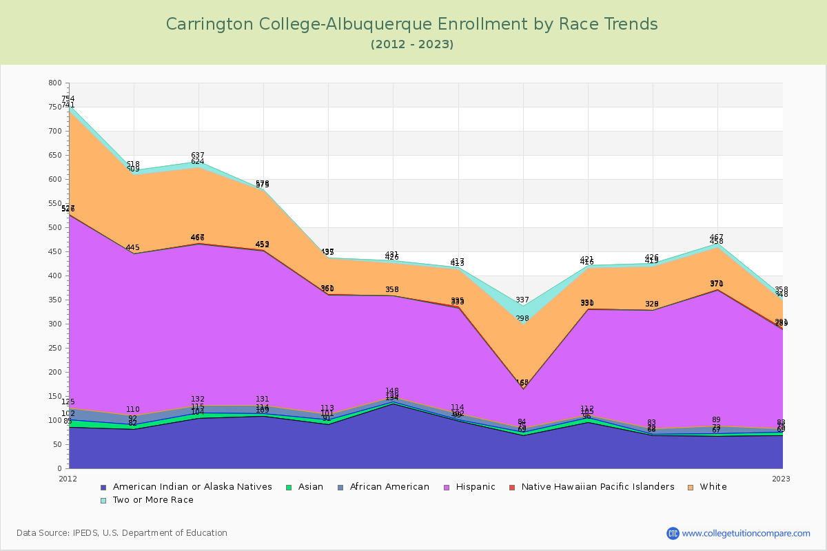 Carrington College-Albuquerque Enrollment by Race Trends Chart