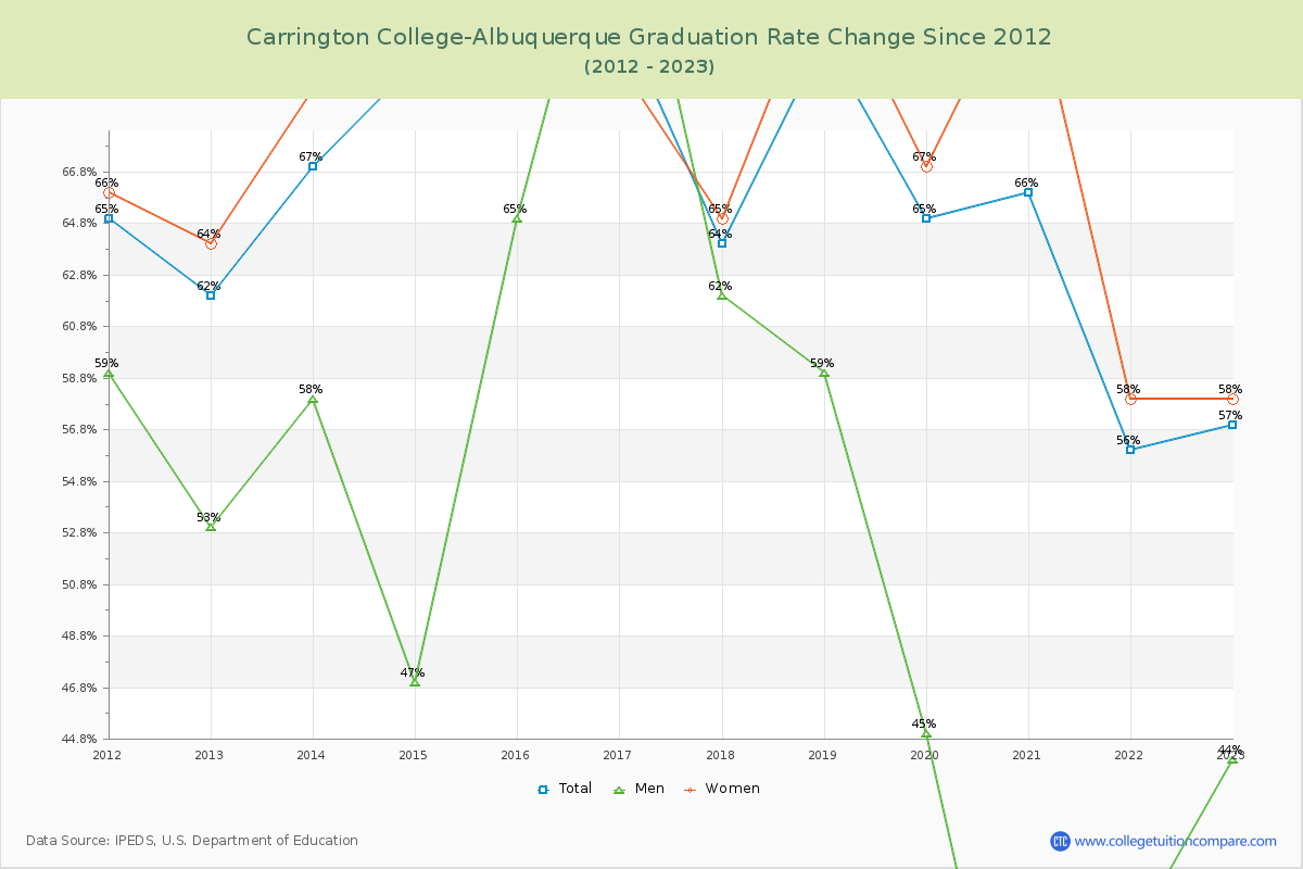 Carrington College-Albuquerque Graduation Rate Changes Chart