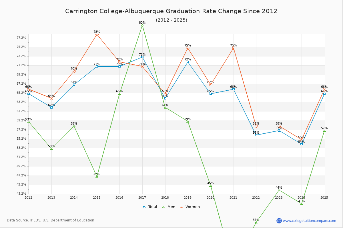 Carrington College-Albuquerque Graduation Rate Changes Chart