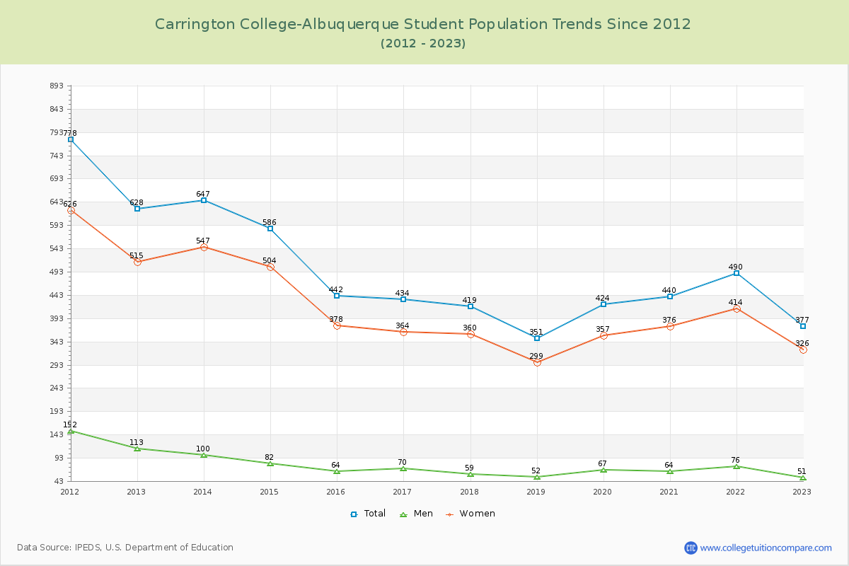 Carrington College-Albuquerque Enrollment Trends Chart