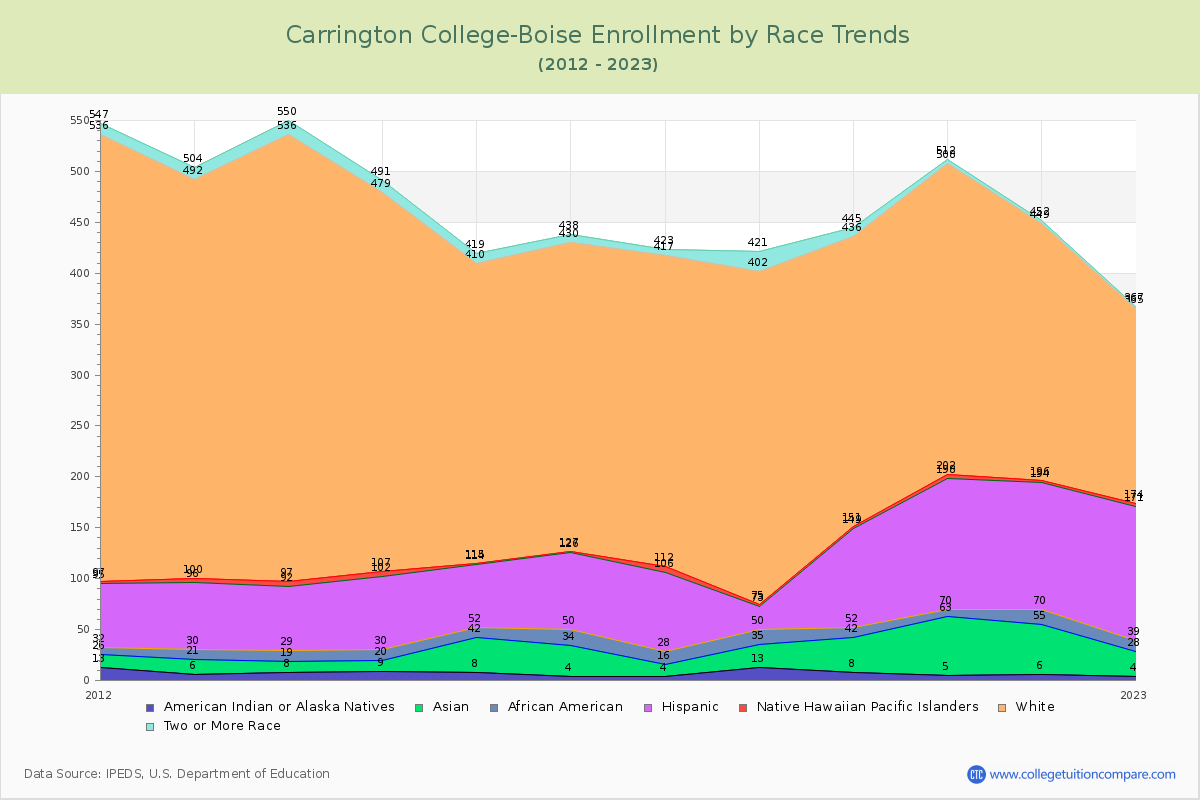 Carrington College-Boise Enrollment by Race Trends Chart