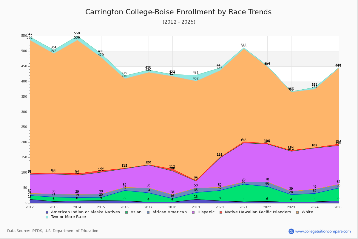 Carrington College-Boise Enrollment by Race Trends Chart