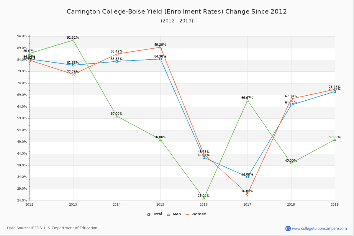 Carrington College-Boise enrollment rate trends chart showing historical yield changes from 2015 to 2019