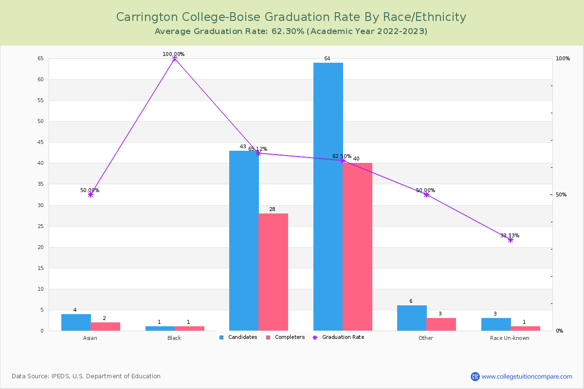 Carrington College-Boise graduate rate by race
