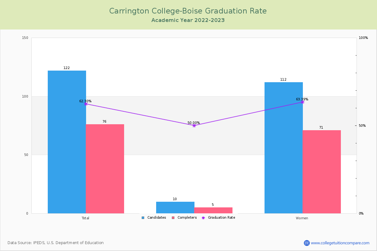 Carrington College-Boise graduate rate