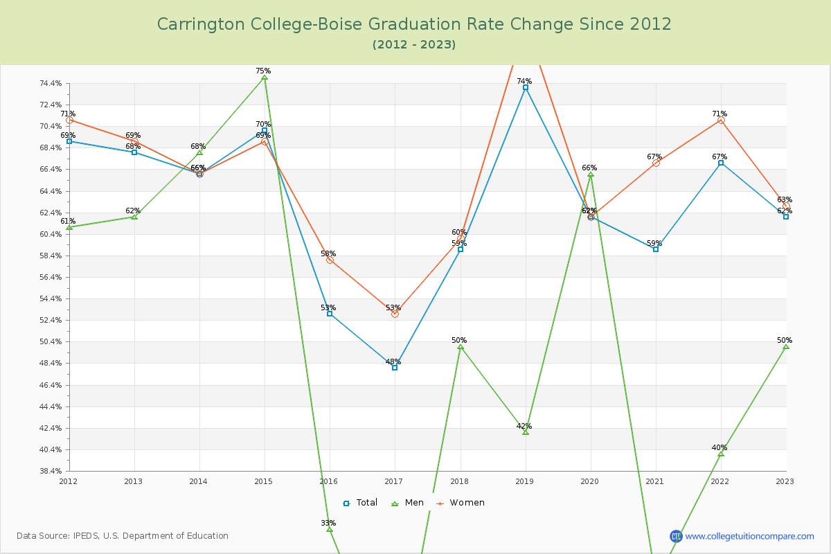 Carrington College-Boise Graduation Rate Changes Chart