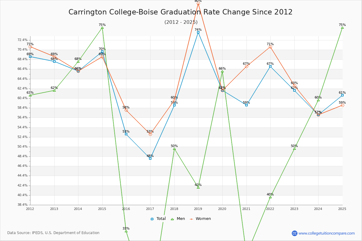 Carrington College-Boise Graduation Rate Changes Chart