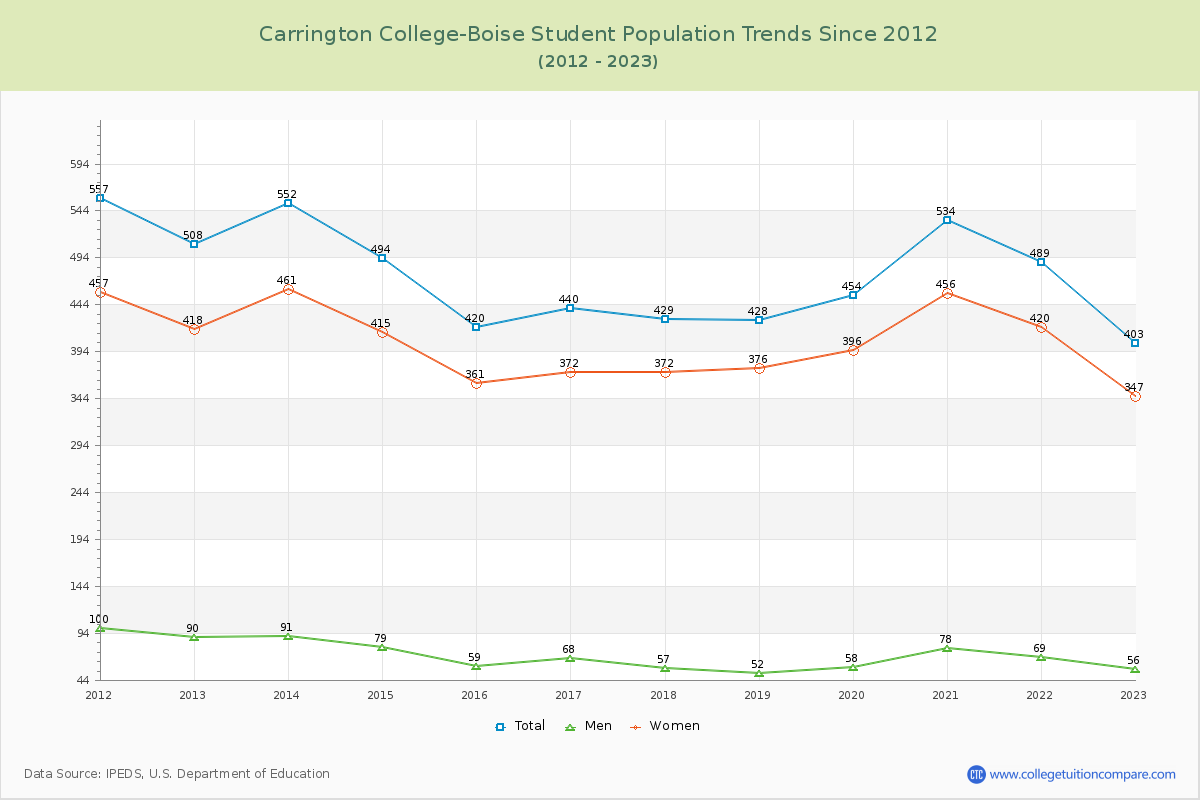 Carrington College-Boise Enrollment Trends Chart